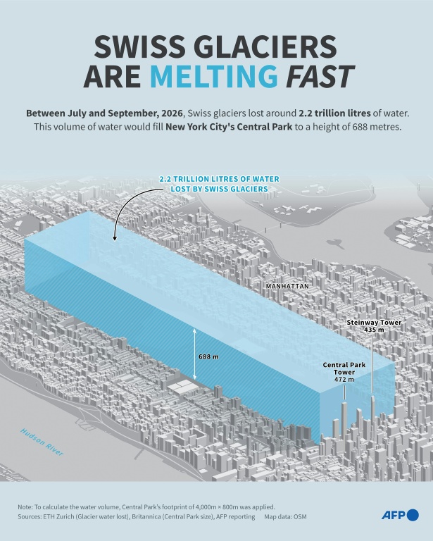 Swiss glaciers are melting fast — Nicholas SHEARMAN / AFP