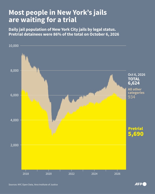 Most people in New York's jails are waiting for a trial — Corin FAIFE, Paz PIZARRO / AFP
