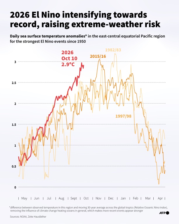 2026 El Nino intensifying towards record, raising extreme-weather risk — Jonathan WALTER, Valentina BRESCHI / AFP