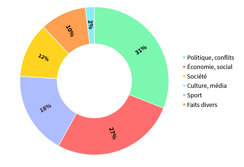 AFP infographie 2022 AFP infographie 2022