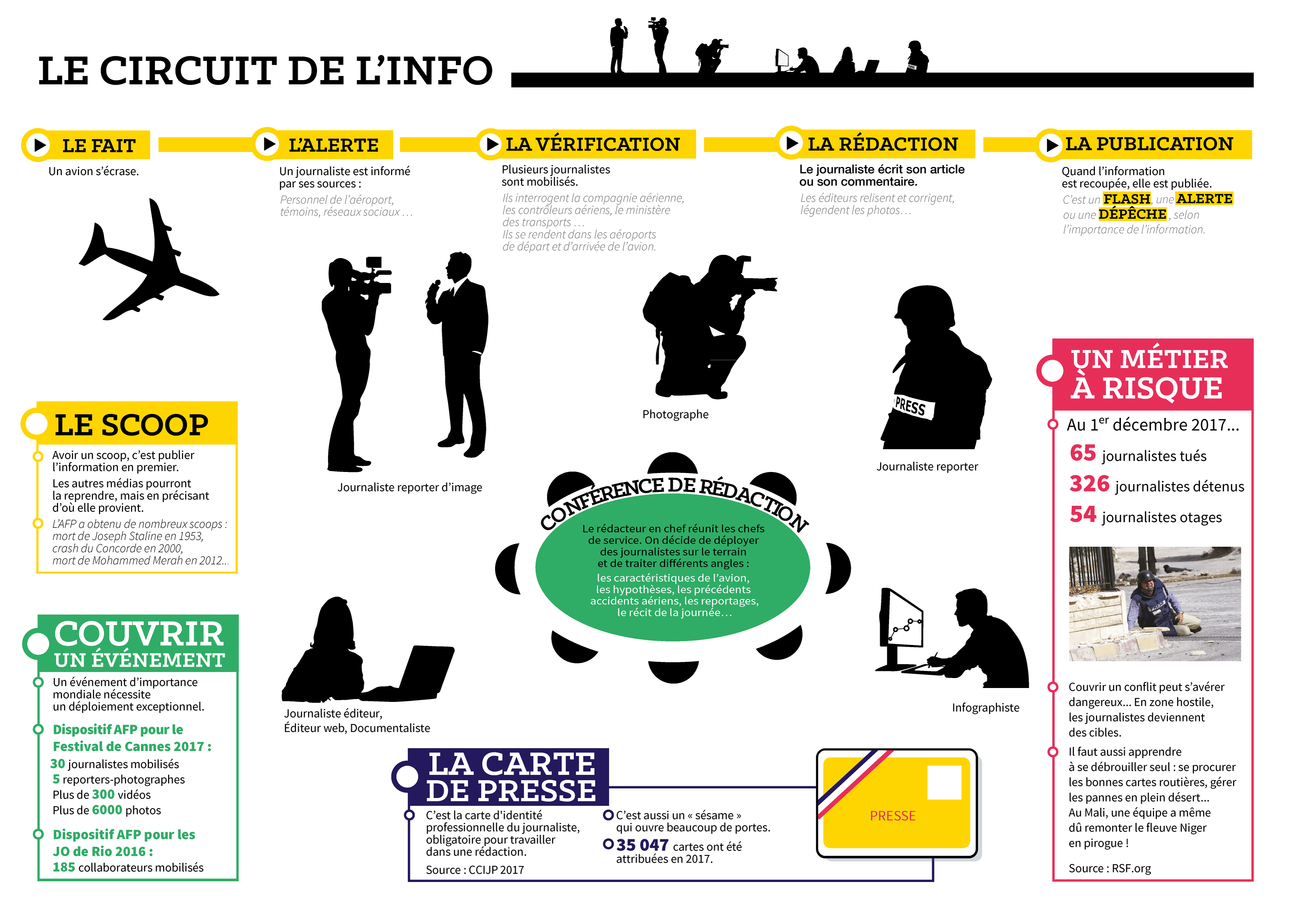 RÃ©sultat de recherche d'images pour "CIRCUIT DE L4INFORMATION CLEMI"