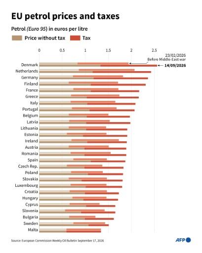 Infographic showing petrol prices and taxes in the countries of the European Union, according to data from the European Commission's weekly oil bulletin — Sophie RAMIS / AFP