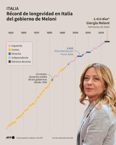 Infografía con la duración de los gobiernos en Italia desde 1945, mostrando el récord de longevidad del gobierno de Giorgia Meloni, al 4 de septiembre de 2026 — Paz PIZARRO, Valentin RAKOVSKY / AFP