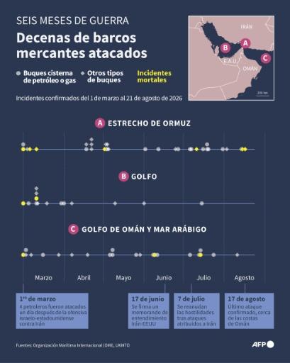 Cronología y ubicación de los incidentes confirmados por la Organización Marítima Internacional (OMI) desde el inicio de la guerra en Irán el 28 de febrero de 2026, de los cuales más de dos tercios fueron considerados ataques por la agencia marítima británica UKMTO — Paz PIZARRO, Luca MATTEUCCI / AFP